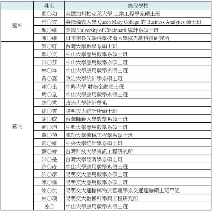 【賀】今年學士班升學成績非常優異，有4位同學升讀國外名校碩士班。圖片