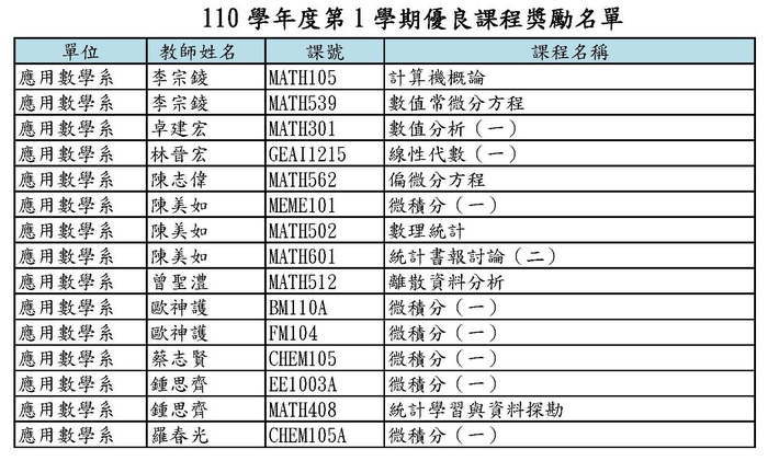 恭賀111 學年度第 1 學期本校「教學優良課程」本系共有 10 位老師 15 門課獲獎圖片